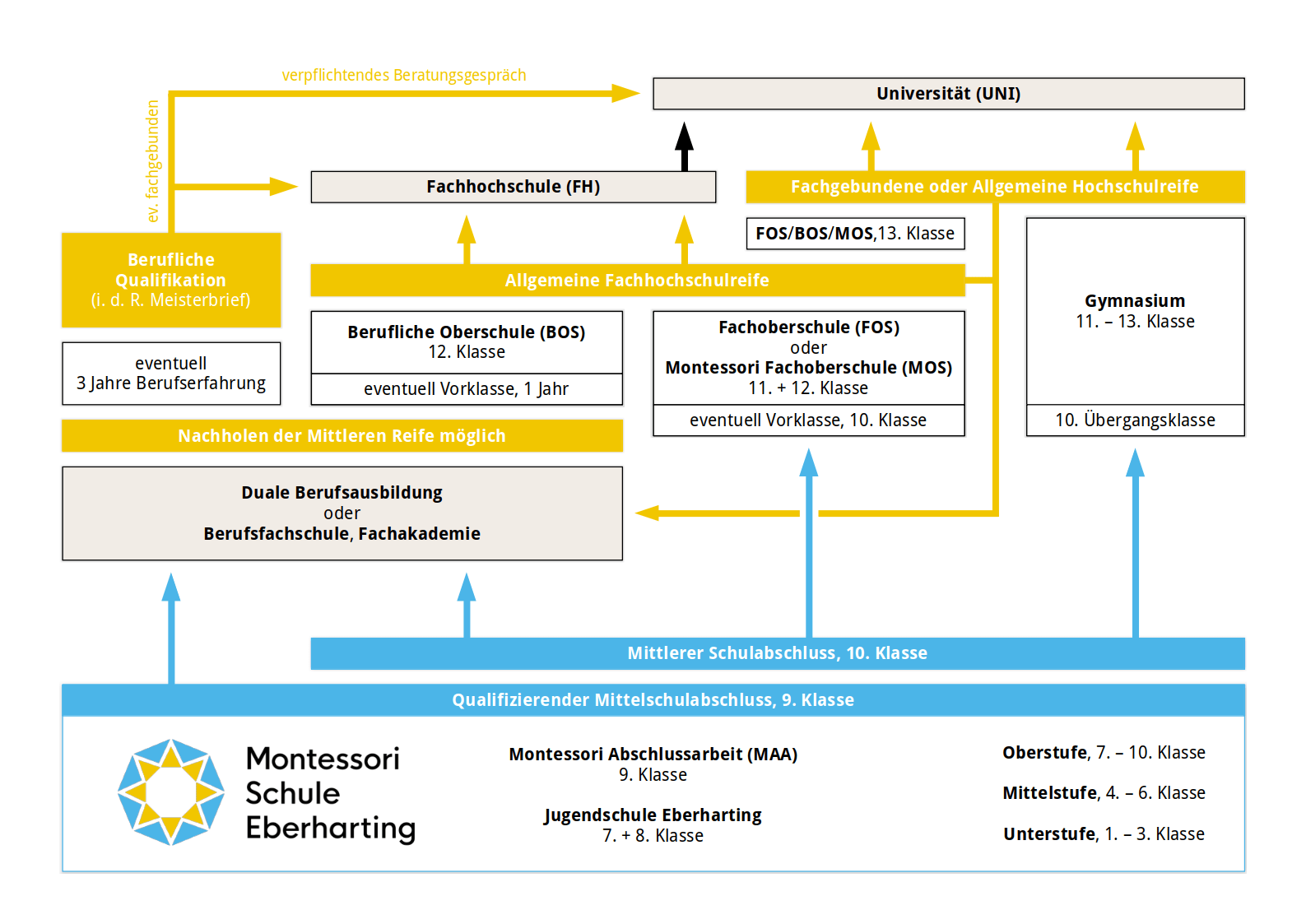 Ein Diagramm, das alle möglichen Bildungswege nach dem Verlassen der Montessori Schule Eberharting zeigt. Von der (dualen) Berufsausbildung bis zur Universität.